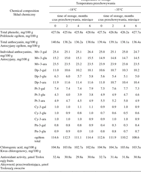 Table 2. Effect of frozen storage time and temperature on total phenolic, total anthocyanin, indi- indi-vidual anthocyanins, chlorogenic acid contents and antioxidant activity of frozen highbush  blue-berries 