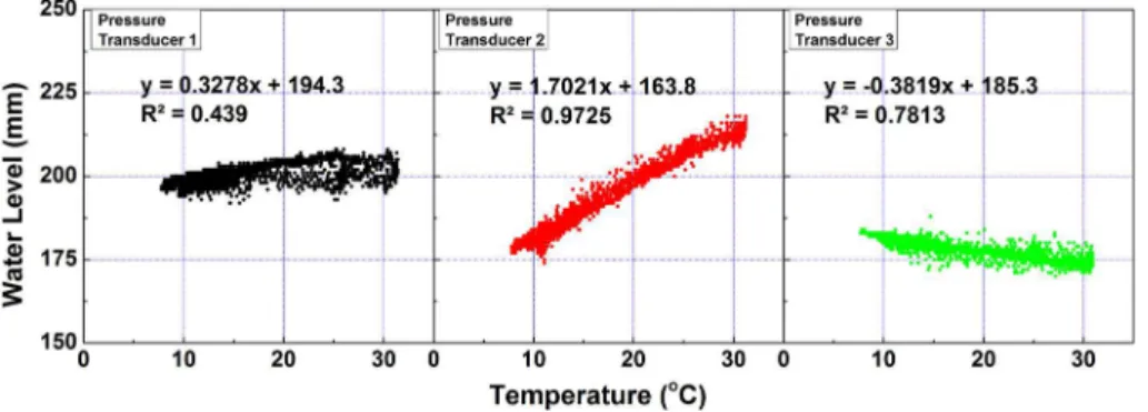 Figure 3. Relationships between temperature and water level readings.