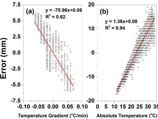 Figure 5. Errors in water level measurement associated with temperature gradient and absolute temperature.