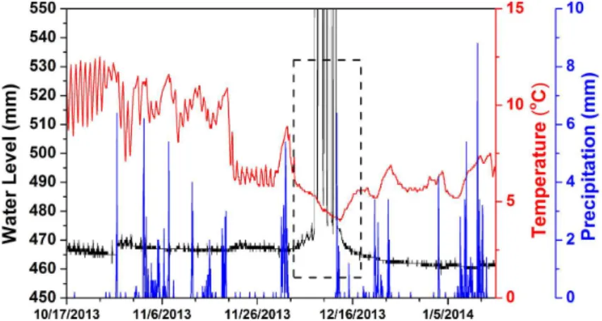 Figure 10. E ff ect of snowfall event and low temperature on the performance of pressure transducer at Santiam site on Oregon Highway 22