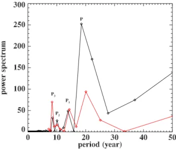 Fig. 5. Fourier power spectra for the anomaly occurrence detected in our dataset. Red and black curves refer to the methods 1