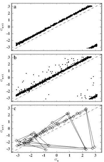 Fig. 6. Phase Transition Curve α n+1 = f (α n ) calculated using the data from Evanston WY (a) and from Smithfield NC (b) stations.