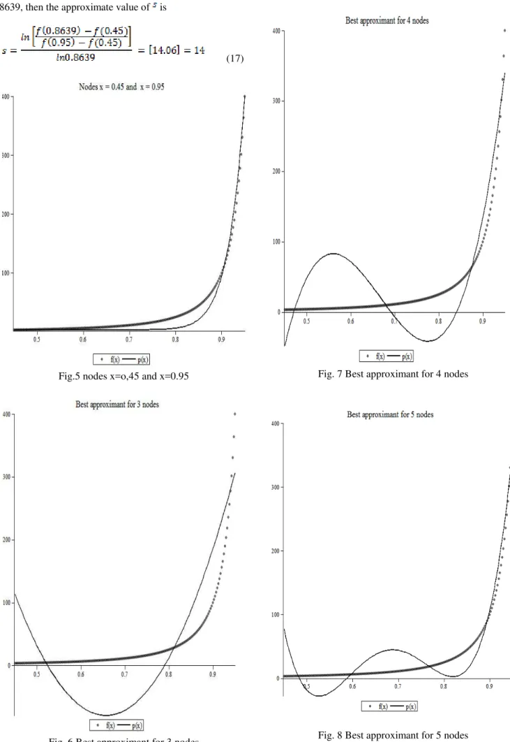 Fig. 6 Best approximant for 3 nodes 
