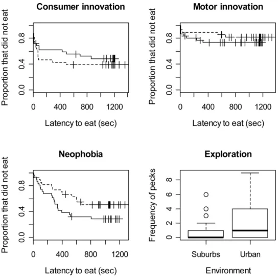 Figure 2. Difference in resource innovation, technical innovation, neophobia and exploration between mynas from the urban and suburbia environments