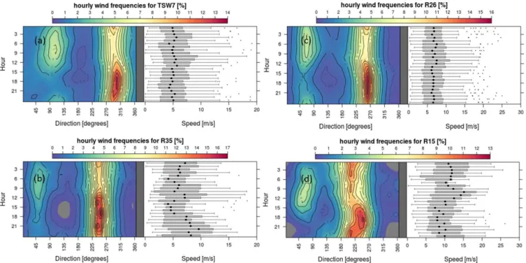 Figure 9. Contour plots of hourly wind frequencies and corresponding wind speeds for four ridgetop locations at Big Southern Butte