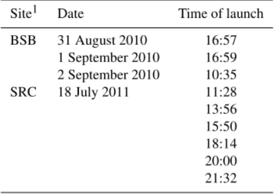 Table 2. Radiosonde launches at BSB and SRC. Times are LT.