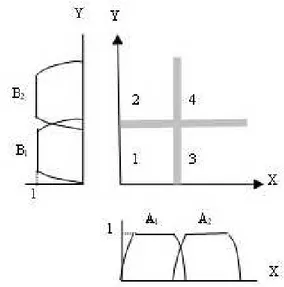 Fig. 4. Input space partitioning into four fuzzy regions correspond- correspond-ing to four fuzzy if-then rules