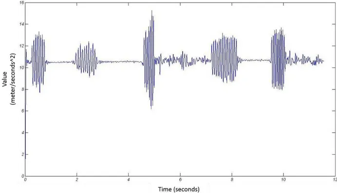 Figure 4. The plot of the log file of the value parameters calculated in Equation (2)