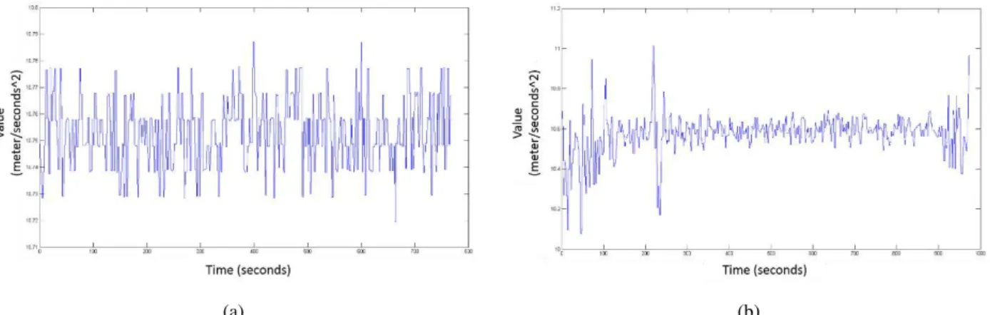 Figure 5. The plot of log file of (a) the smart phones lying on a table and (b) the smart phone being held in hand without walking 