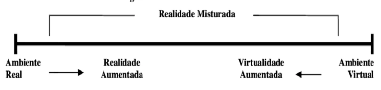 Figura 1 - Continuum de Virtualidade 
