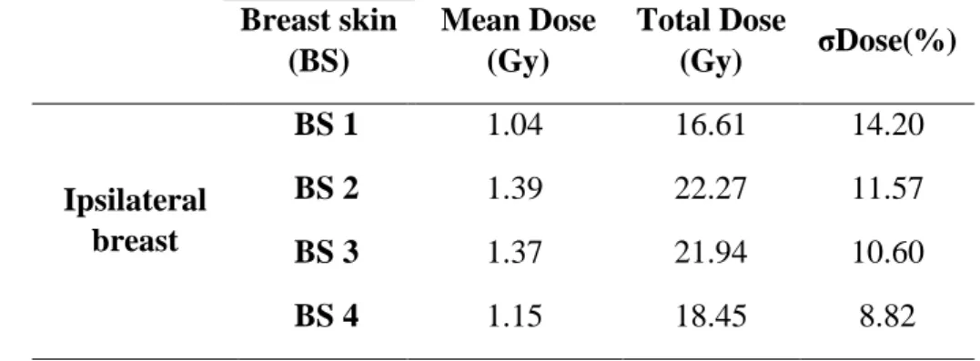 Table 4: Mean dose and standard deviation of the ipsilateral breast skin dose Breast skin  (BS)  Mean Dose (Gy)  Total Dose (Gy)  σDose(%)  Ipsilateral  breast   BS 1  1.04  16.61  14.20  BS 2 1.39 22.27 11.57   BS 3  1.37  21.94  10.60   BS 4  1.15  18.45