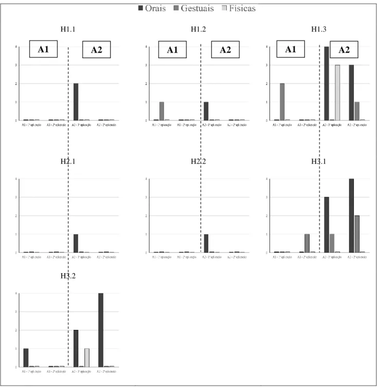 Figura 5. Quantificação das dicas dadas pela professora do AEE durante a aplicação do JECRIPE na segunda e terceira aplicação  com A1 e A2