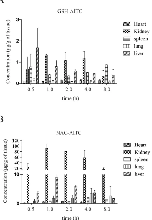 Fig 4. Tissue distribution of AITC metabolites after oral administration. Concentration of GSH-AITC (A) and NAC-AITC (B) were measured in several tissue types following AITC administration