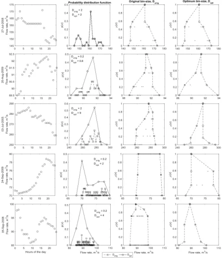 Figure 3. Sample results of probability-possibility transformation for flow rate, Q.