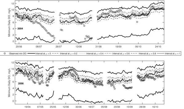 Figure 7. A comparison of the observed and predicted minimum DO trends for: 2004 (top panel), and 2006 (bottom panel).