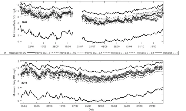 Figure 8. A comparison of the observed and predicted minimum DO trends for three sample years: 2007 (top panel) and 2010 (bottom panel).