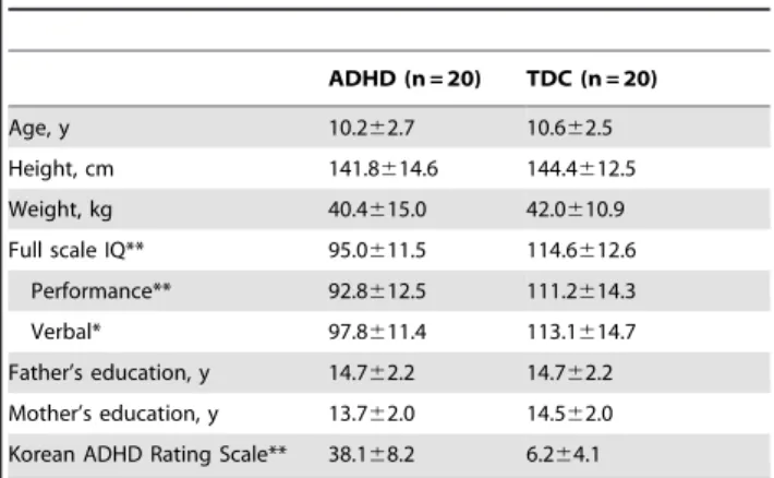 Table 1. Subject Characteristics.