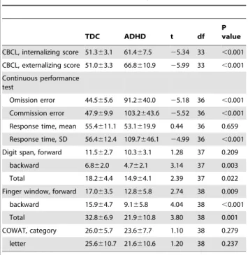 Table 2. Behavioral and cognitive symptoms.