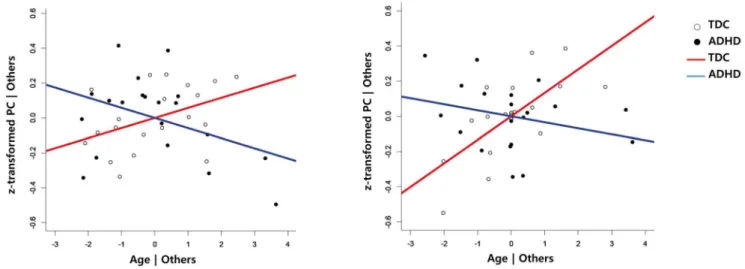 Figure 2. Added-variable (partial regression) plots between age and the functional connectivities