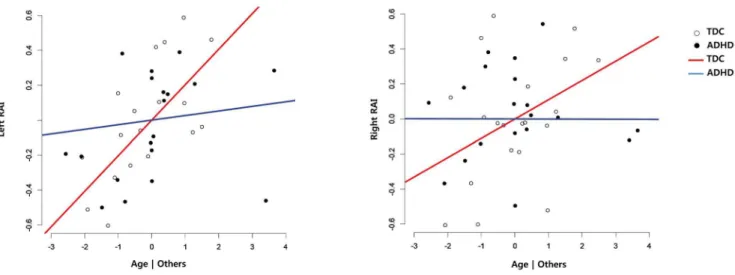 Table 4. Summary of the result of regression analysis of resource allocation index in resting state (rsRAIs) showing a significant group-by-age interaction.