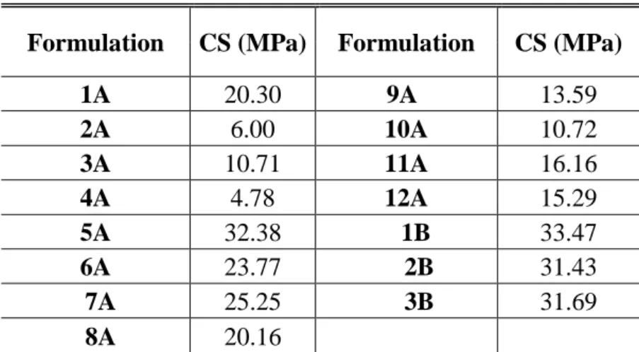 Figure 4: Compressive strength in relation to w/c ratio to 1A -12A formulations. 