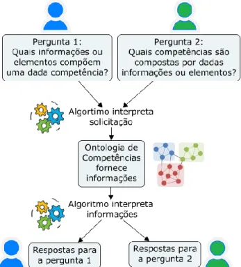 Figura 5: Utilização da ontologia pelos algoritmos de um dado sistema. Simon (2020). 