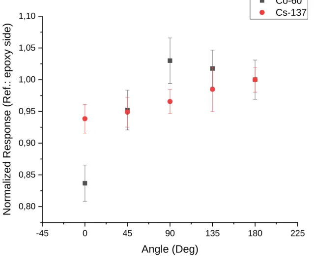 Figure 2: Normalized angular dependence of TN-502RD-H MOSFET dosimeter for Cs-137 and  Co-60 sources  -45 0 45 90 135 180 2250,800,850,900,951,001,051,10 Co-60  Cs-137