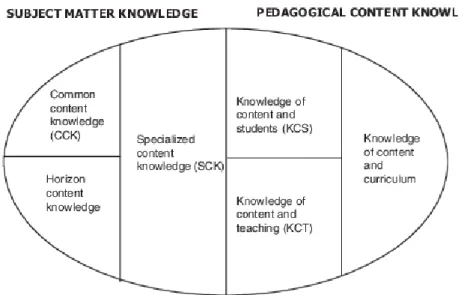 Figura 1 - Domínios de conhecimento Matemático para ensinar 