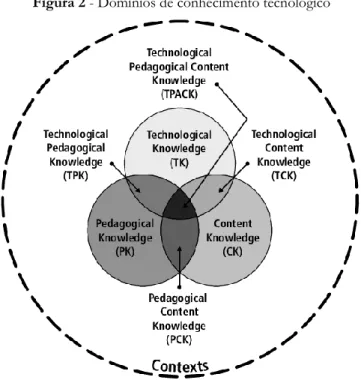 Figura 2 - Domínios de conhecimento tecnológico 