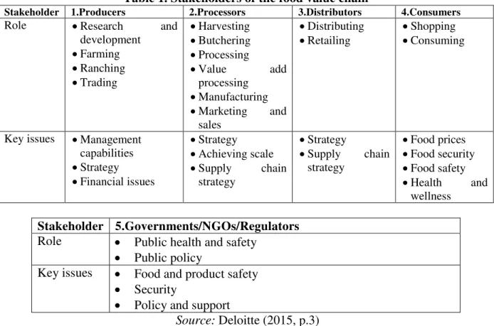 Table 1. Stakeholders of the food value chain 