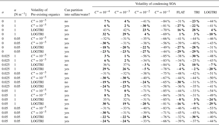 Table 3. Mean bias (%) across the 7 Hyyti¨al¨a and Egbert events for the various simulation assumptions