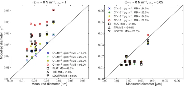 Fig. 7. Comparison of the simulated diameter to measured diameter of the nucleation mode after SOA condensation has stopped for the 7 events at Hyyti¨al¨a and Egbert