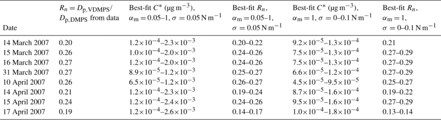 Table 4. The single-component saturation concentrations C ∗ corresponding to the best fits between measured and modelled ratios between ambient (DMPS) and heated (VDMPS) particle diameters during a selection of atmospheric nucleation events in Hyyti¨al¨a, 