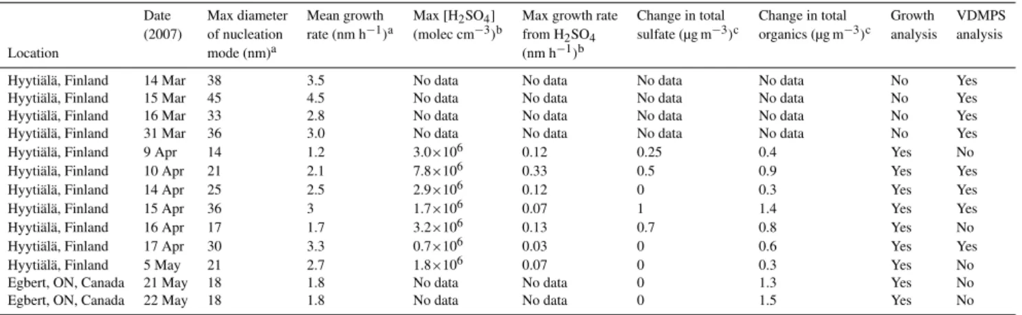 Table 1. Summary of analyzed events.