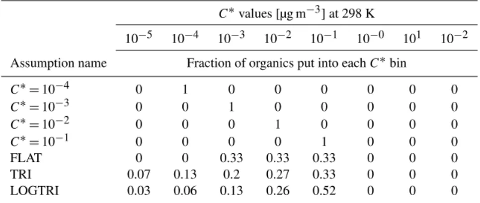 Table 2. Various assumptions of SOA volatilities used in TOMAS microphysics model.