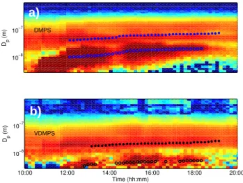 Fig. 2. Timeseries of the aerosol size distribution with time mea- mea-sured by the (a) DMPS and (b) VDMPS on 10 April 2007 in Hyyti¨al¨a