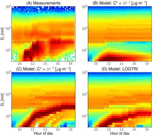 Fig. 3. Comparison of model-predicted growth of nucleated aerosol to measurements on 10 April 2007 in Hyyti¨al¨a