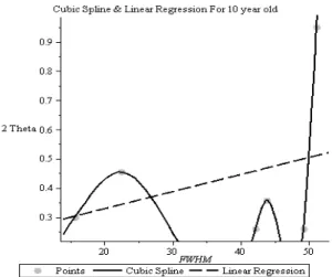 Figure 1.  Cubic Splines and Linear Regression for 3 year- year-old tree. 