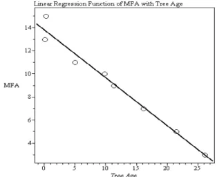 Figure 6.  Simple Linear Regression of MFA and tree Age. 