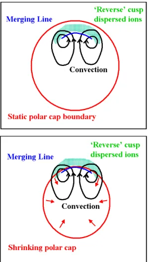 Fig. 1. Schematic diagrams showing the relationship between the polar cap boundary (red circle), the ionospheric projection of the merging line (blue arc), the reverse ionospheric convection cells (black curves), and the reverse cusp ion dispersion region 