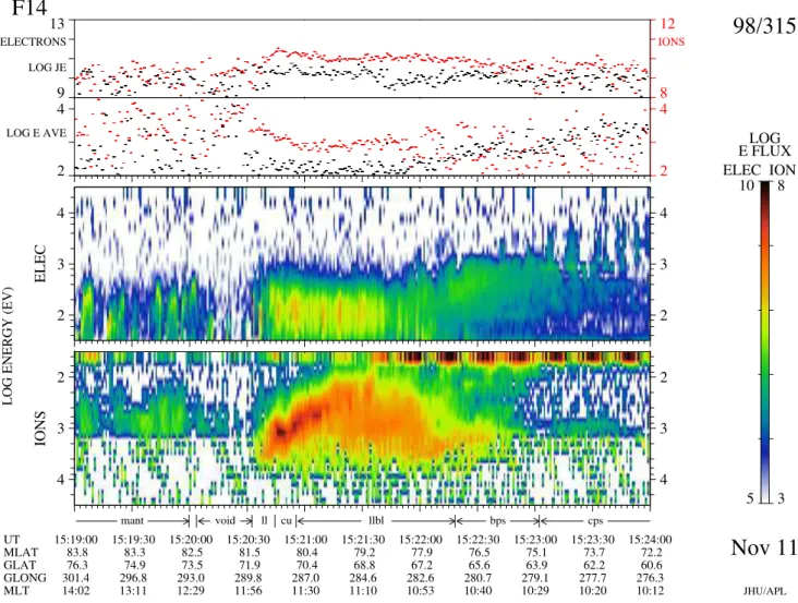 Fig. 5. DMSP-F14 measurements of ion and electron precipitation during the interval 15:19–15:24 UT on 11 November 1998