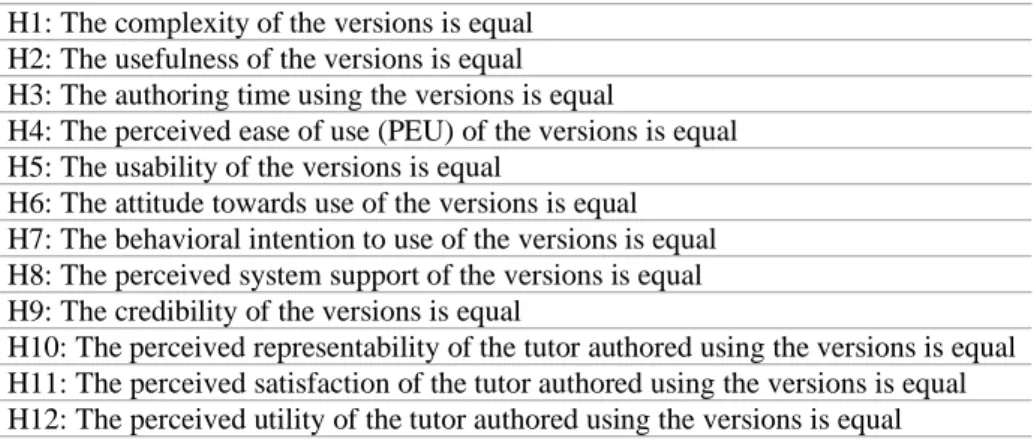 Table 2 - Hypotheses of the second experiment 