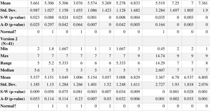 Table 4 - P-value results for the hypotheses of the second experiment 