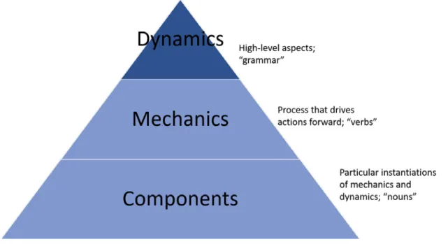 Figure 1 – Pyramid of elements. Adapted from Werbach (2012) 