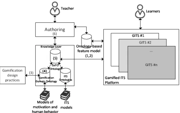 Figure 2 - Overview of the objectives of this work. 