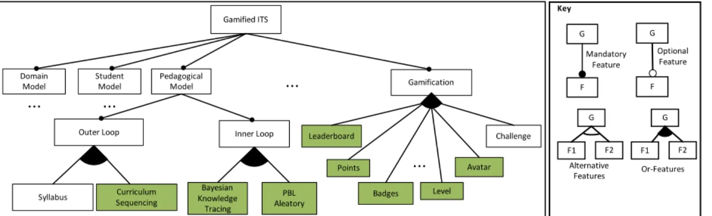 Figure 3 - Excerpt of the gamified ITS feature model in the FODA notation