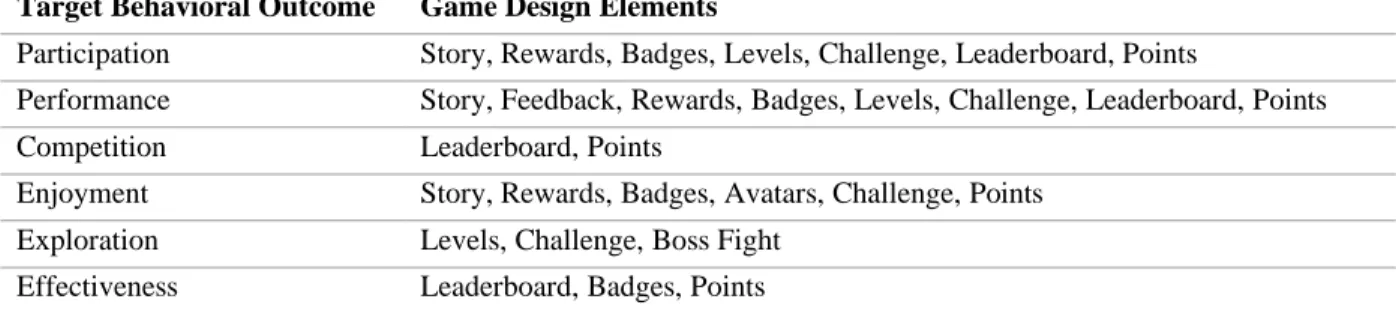 Table 1 - Summary of target behaviors and game design elements 
