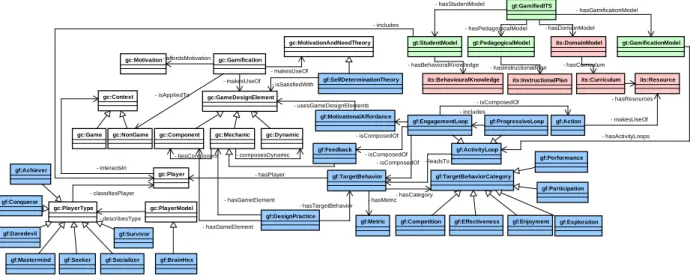 Figure 4 - Excerpt of the Gamification Tutoring Ontology (GaTO). Some classes and relations are omitted for clarity
