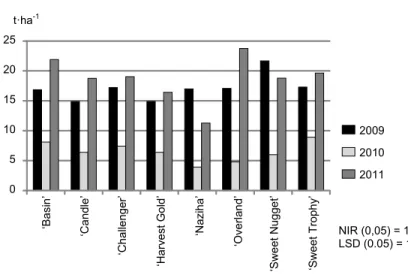 Fig. 6. Influence of precipitation and temperature on cobs  yield 0510152025