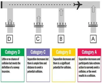 Figure 2 – Illustration of runway incursion severities [2] 